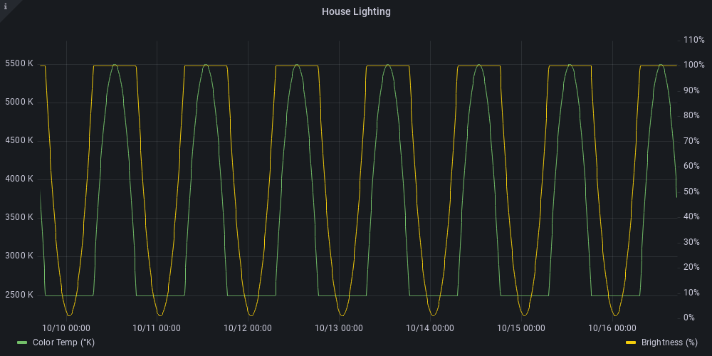 Grafana graph of all the lights in my house—brightness % vs. color temperature in Kelvin over a week