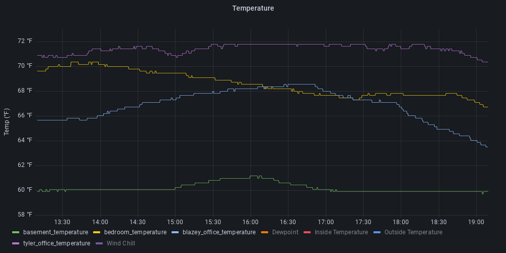 Grafana graph of rooms of my house