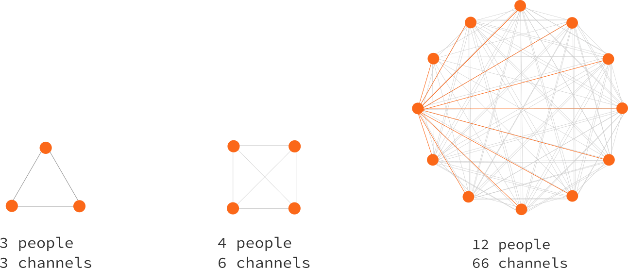 Metcalfe’s law visualized—each person communicates with everyone else