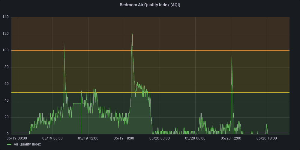 Bedroom air quality index 2023-05-18–2023-05-19