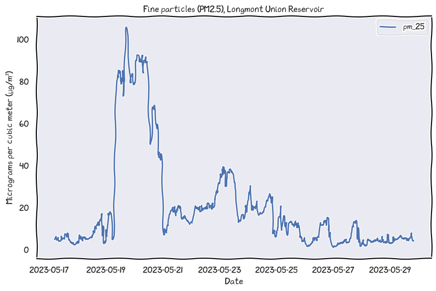 Fine particles (PM2.5), Union Resevior, Longmont, CO