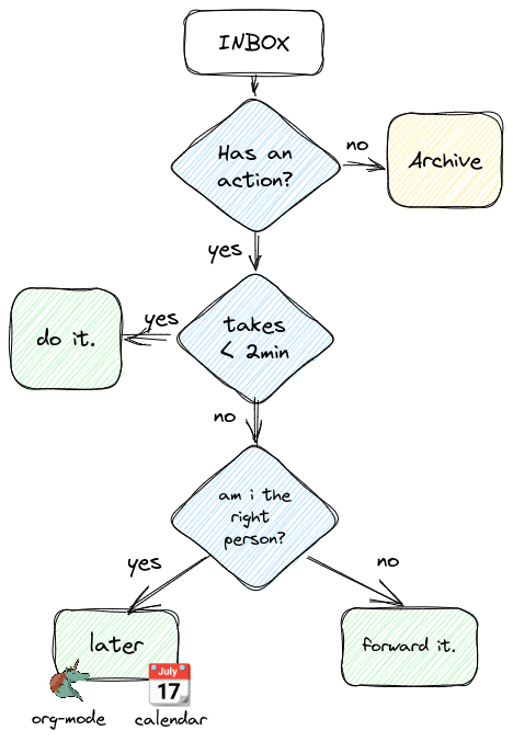 GTD Flow diagram (made in Excalidraw)