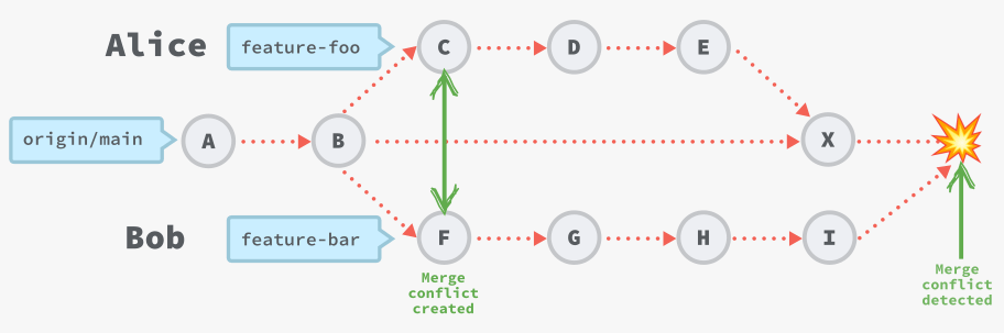 GitHub long-lived feature branches resolve conflicts long after they’re created, resulting in lots of rework