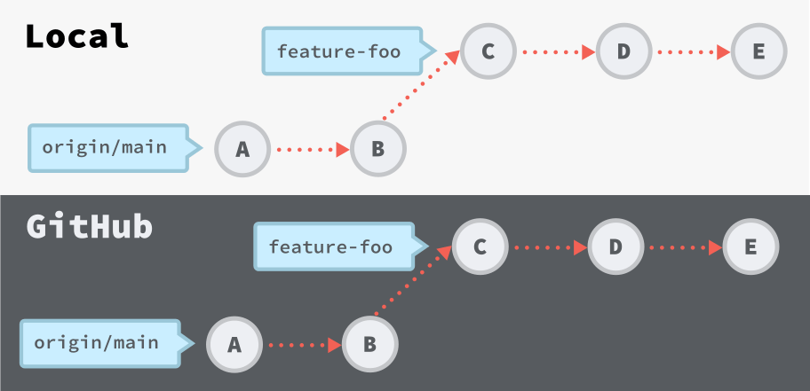 Feature branch flow: a local feature branch becomes a review with three commits