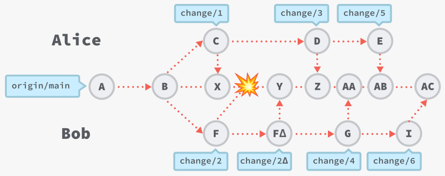 Stacked patchsets catch conflicts when they happen, resulting in less rework