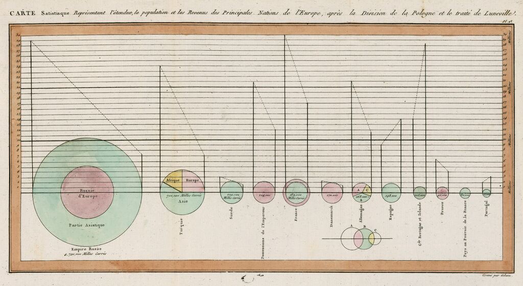 William Playfair, 1801, Statistical map showing the extent, population and income of the principal nations of Europe The birth of the pie chart. Playfair’s attempt to show the size of European countries by relating them to planets, saying: “we have a more accurate idea of the sizes of the planets, which are spheres, than of the nations of Europe […] all of which are irregular forms”